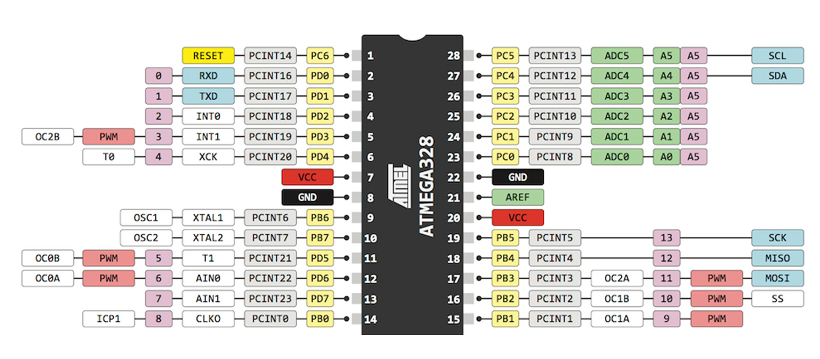 ATMEGA328P-PN Pinout